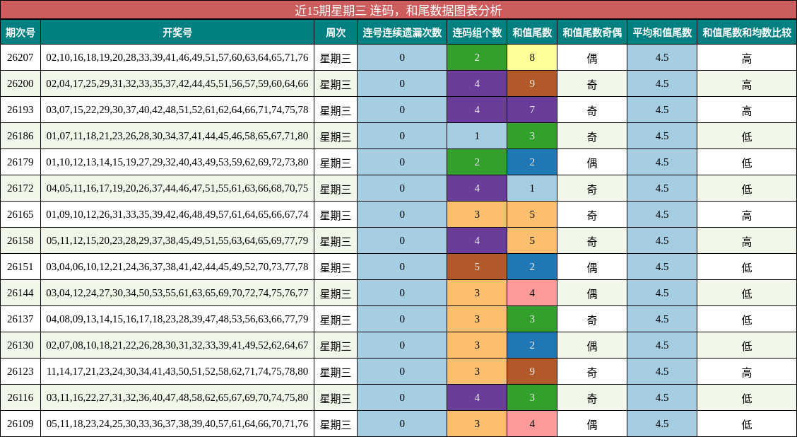 连码分析,和尾分析