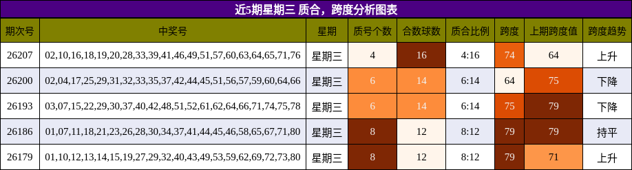 近5期星期三 质合,跨度分析图表
