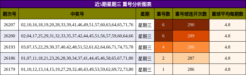 近5期星期三 重号分析图表