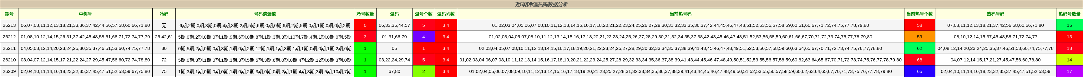 冷温热码分析