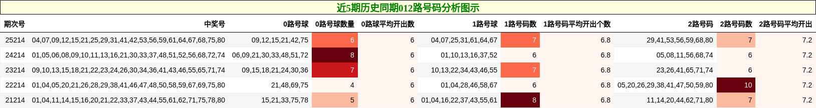 近5期历史同期012路号码分析图示