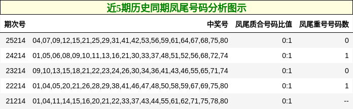 近5期历史同期凤尾号码分析图示