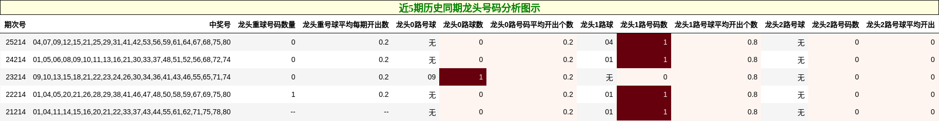 近5期历史同期龙头号码分析图示