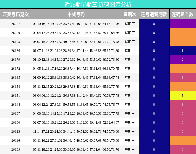 近15期星期三 连码图示分析