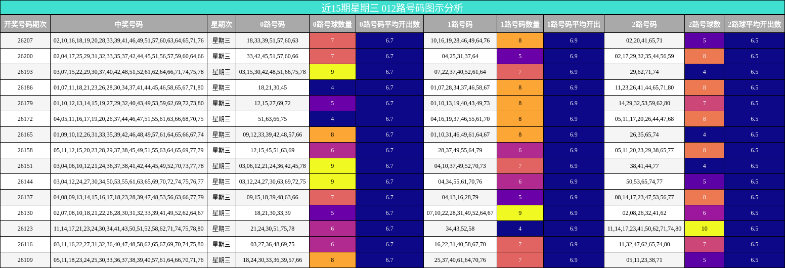 近15期星期三 012路号码图示分析