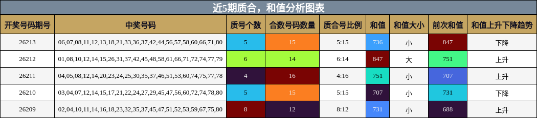 近5期质合，和值分析图表