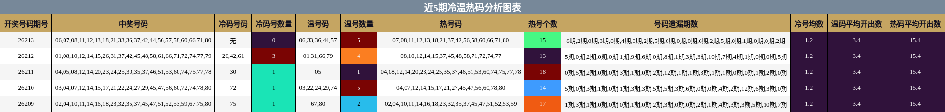 近5期冷温热码分析图表