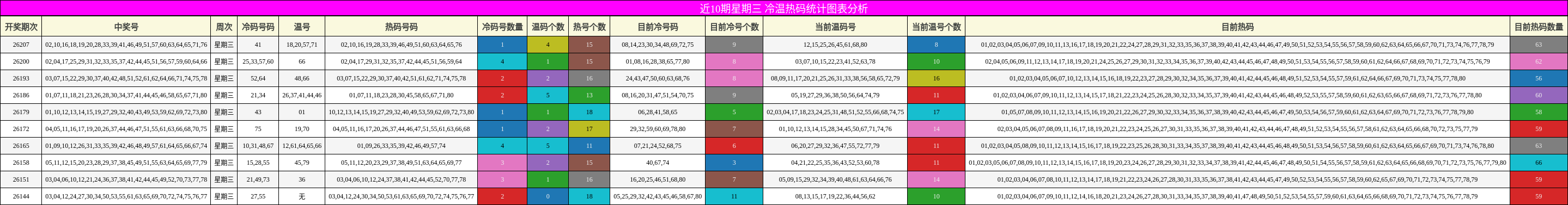 冷温热码分析