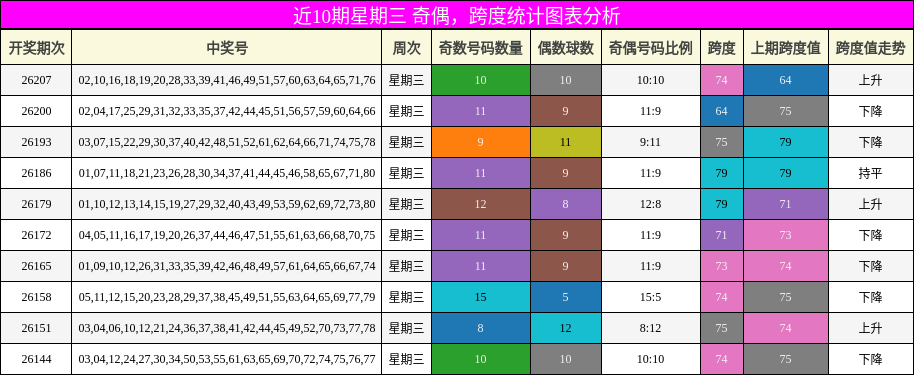 奇偶分析,跨度分析