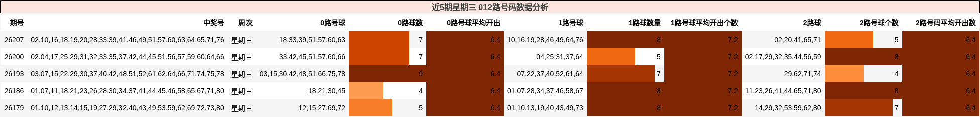 近5期星期三 012路号码数据分析