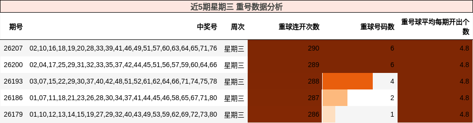 近5期星期三 重号数据分析