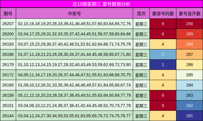 近10期星期三 重号数据分析