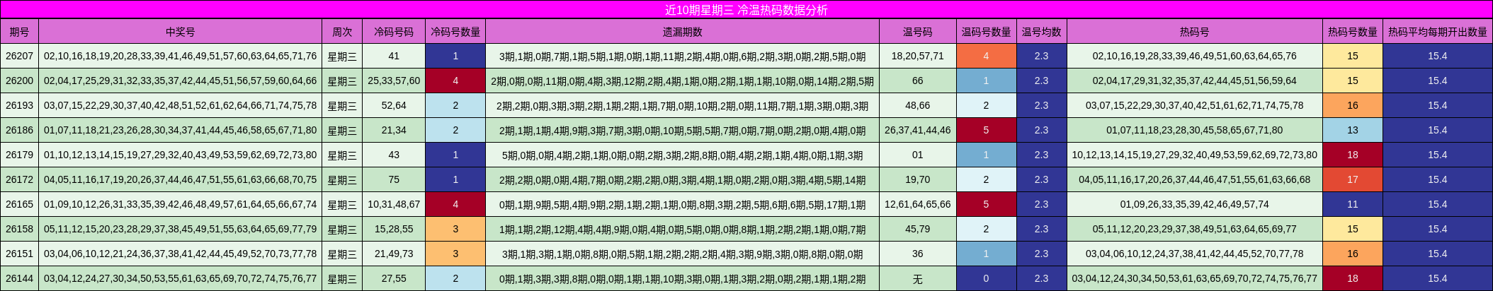 近10期星期三 冷温热码数据分析