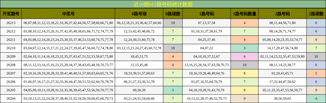 近10期012路号码统计数据