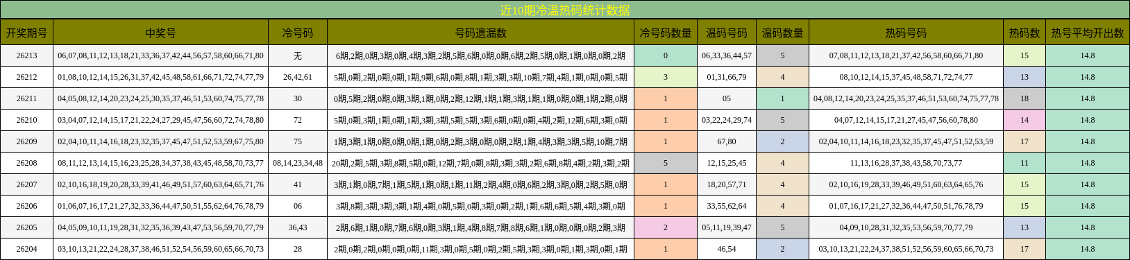 近10期冷温热码统计数据