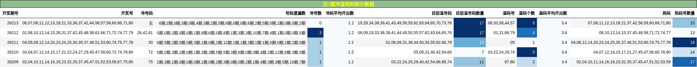 近5期冷温热码统计数据