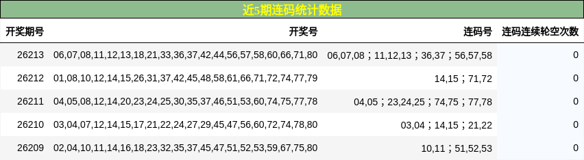 近5期连码统计数据