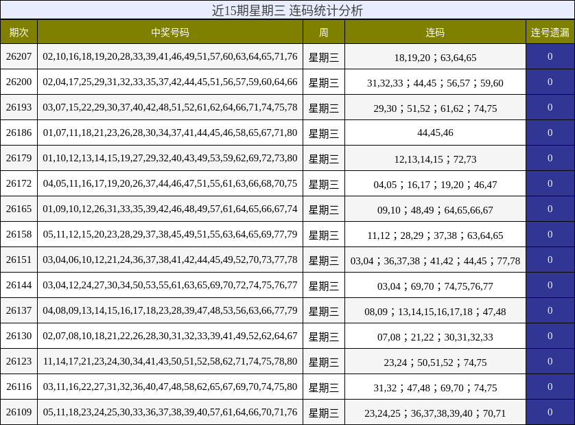 近15期星期三 连码统计分析