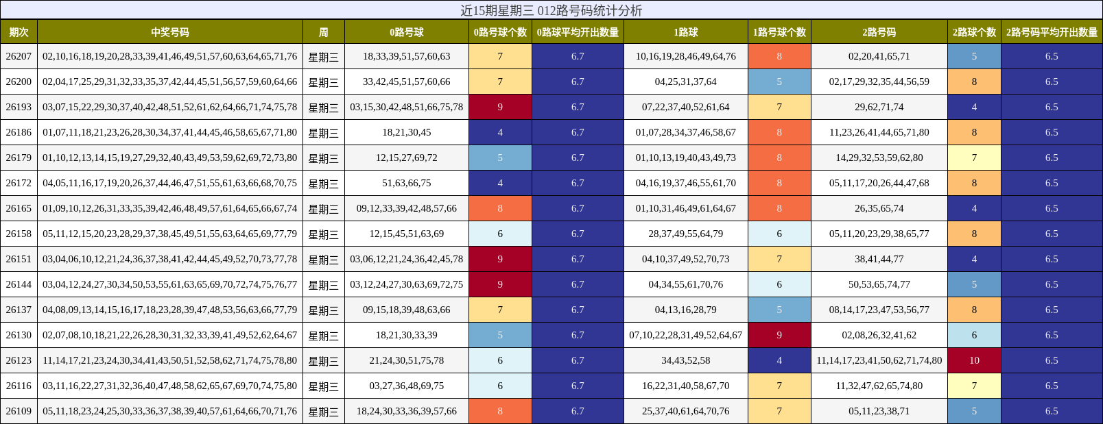 近15期星期三 012路号码统计分析