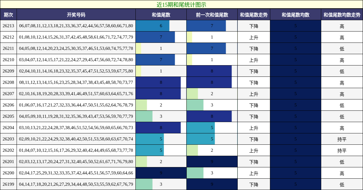 近15期和尾统计图示