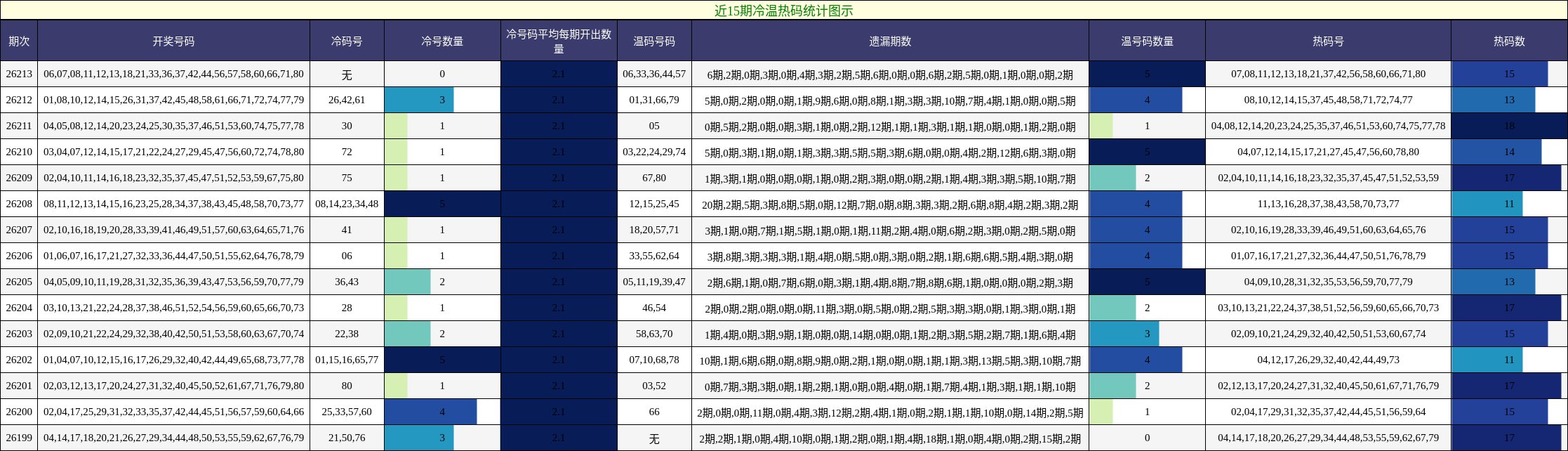 近15期冷温热码统计图示