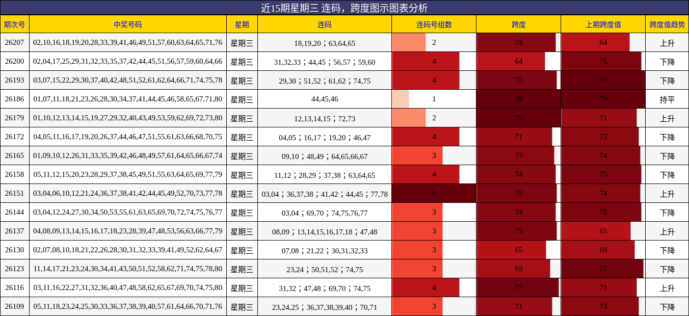 近15期星期三 连码,跨度图示图表分析