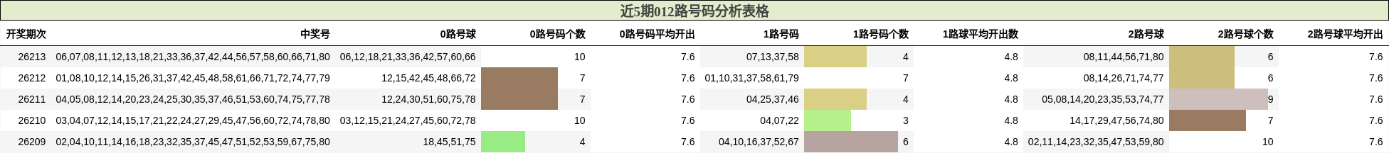 近5期012路号码分析表格