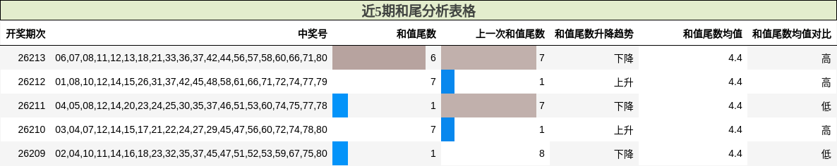 近5期和尾分析表格