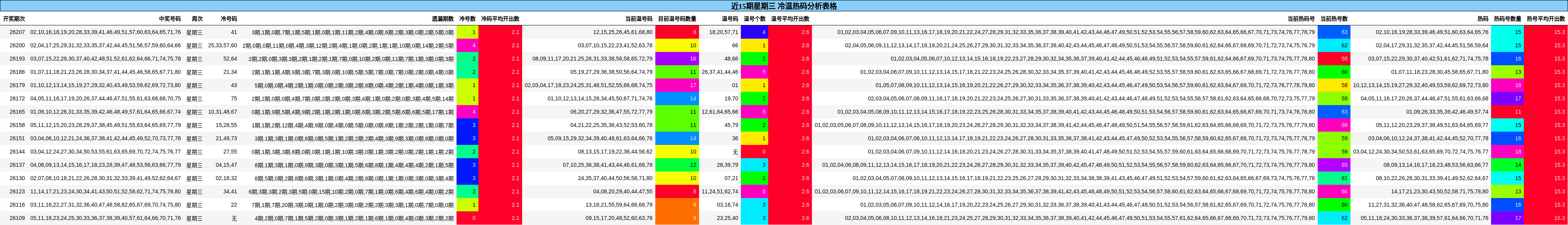 近15期星期三 冷温热码分析表格