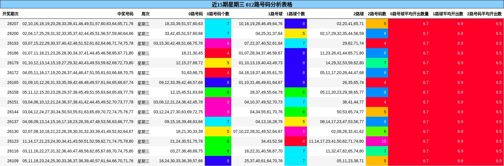 近15期星期三 012路号码分析表格