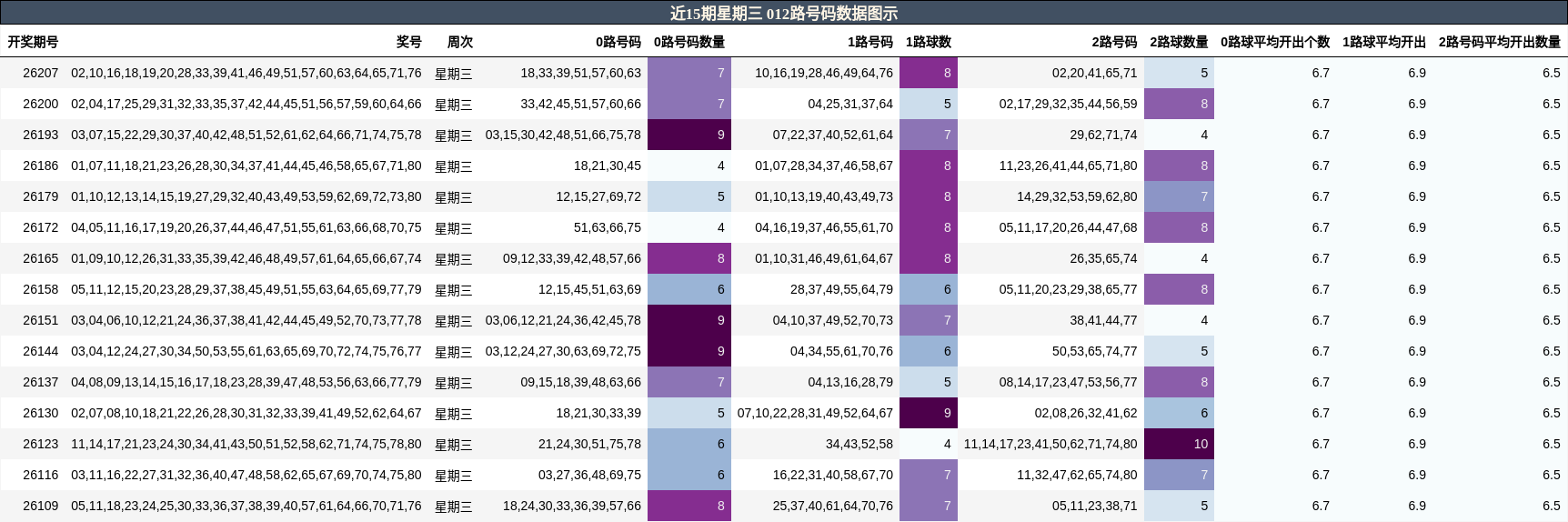 012路号码分析
