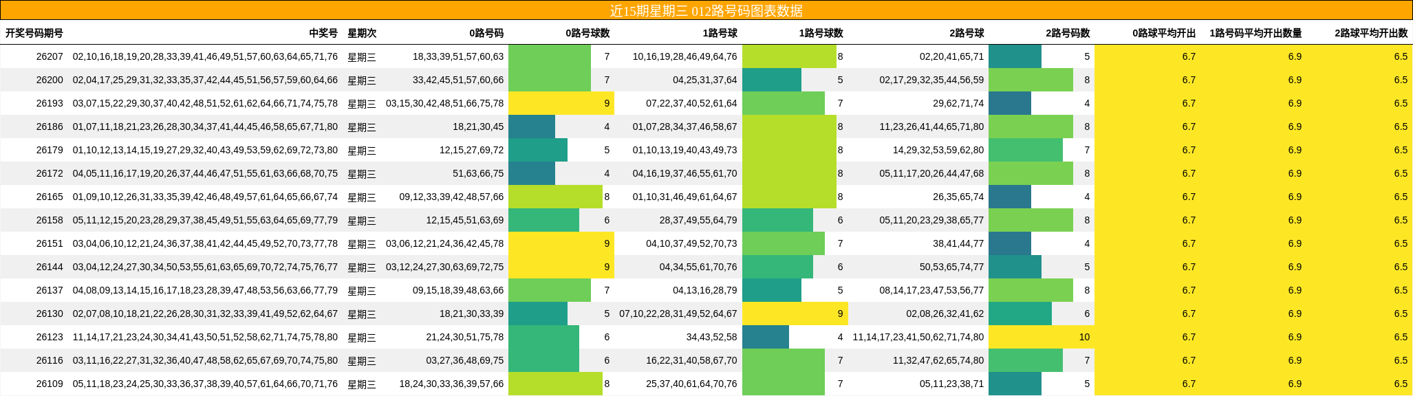 近15期星期三 012路号码图表数据