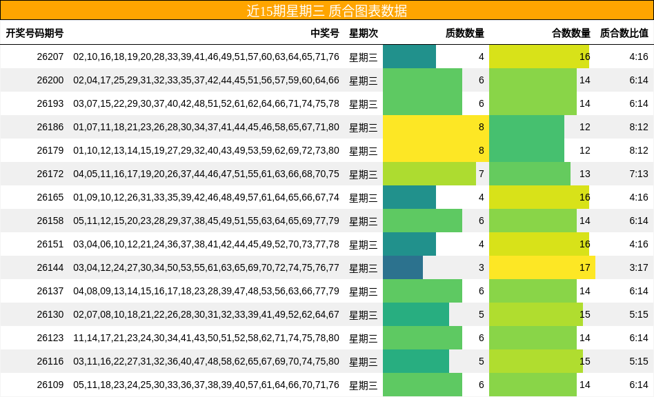 近15期星期三 质合图表数据