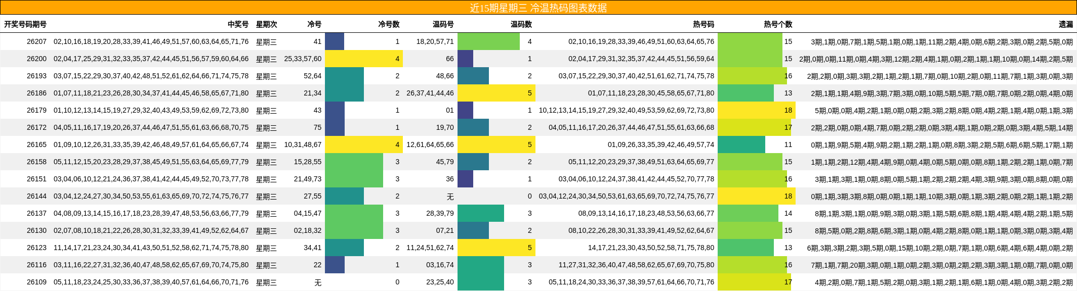 近15期星期三 冷温热码图表数据