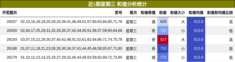 和值分析