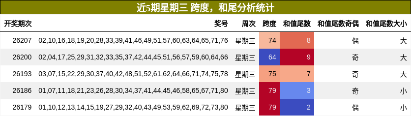 跨度分析,和尾分析