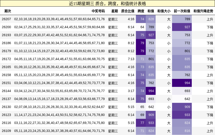 近15期星期三 质合,跨度,和值统计表格