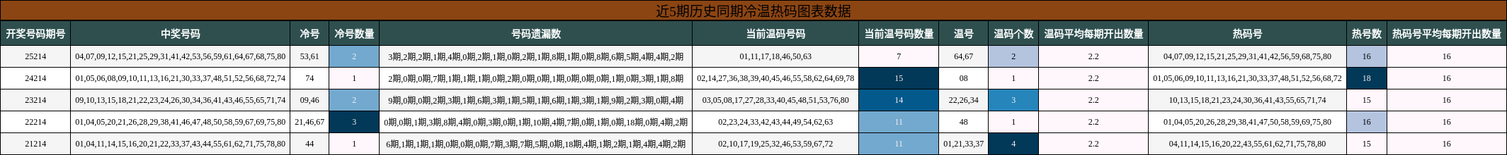 近5期历史同期冷温热码图表数据