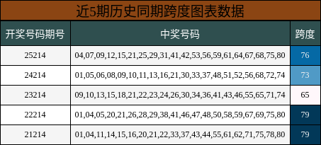 近5期历史同期跨度图表数据