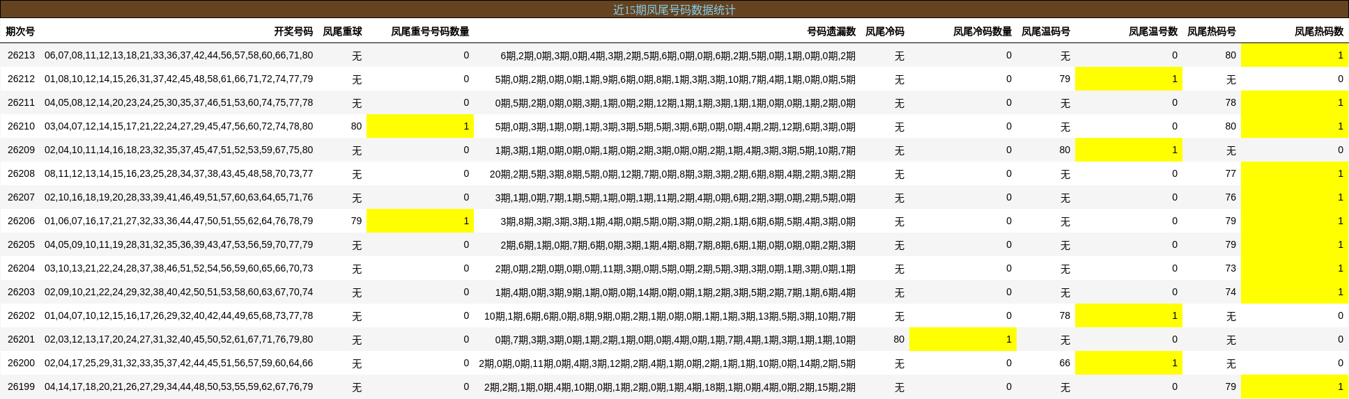 近15期凤尾号码数据统计