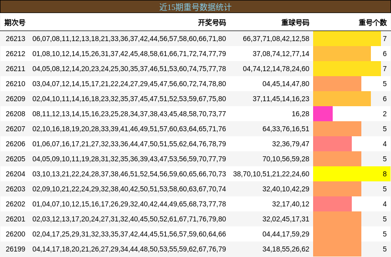 近15期重号数据统计