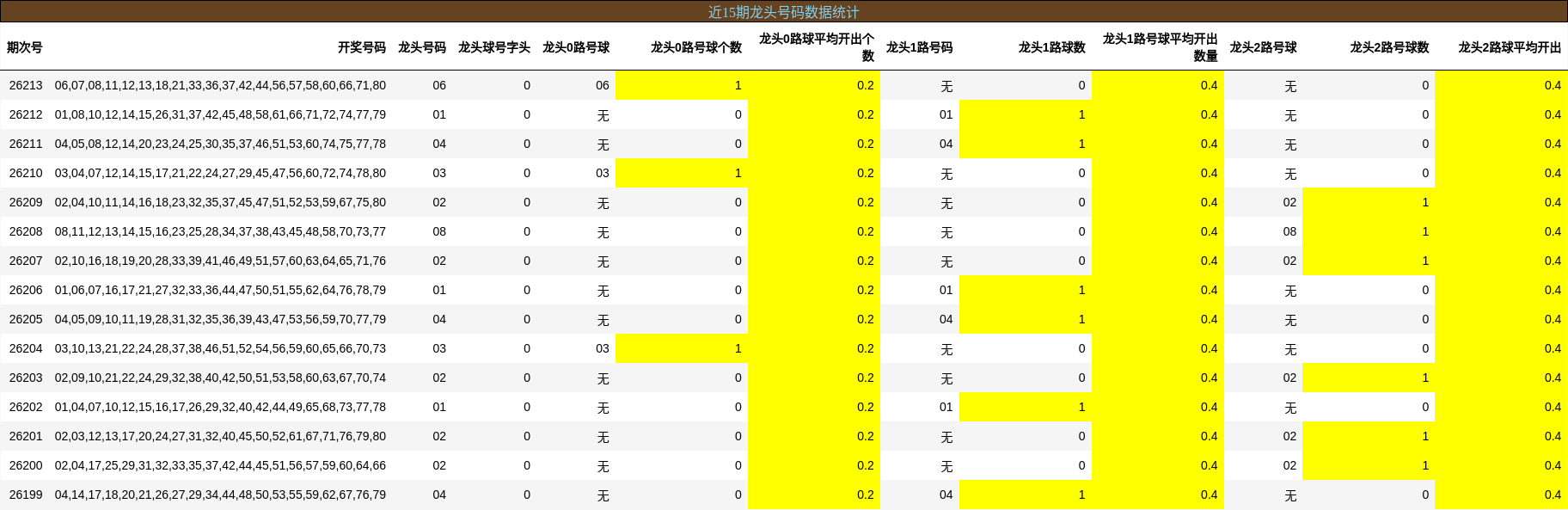 近15期龙头号码数据统计