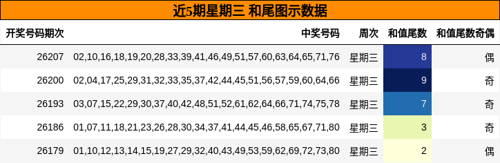 近5期星期三 和尾图示数据