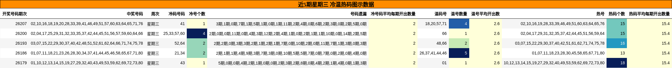 近5期星期三 冷温热码图示数据