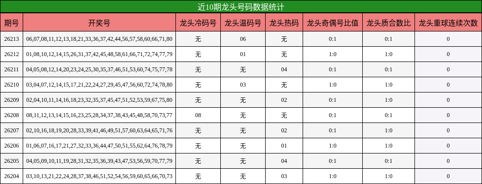 龙头号码分析