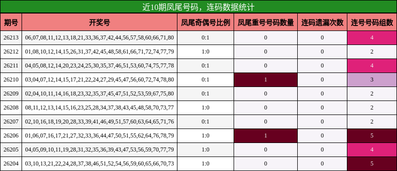 凤尾号码分析,连码分析