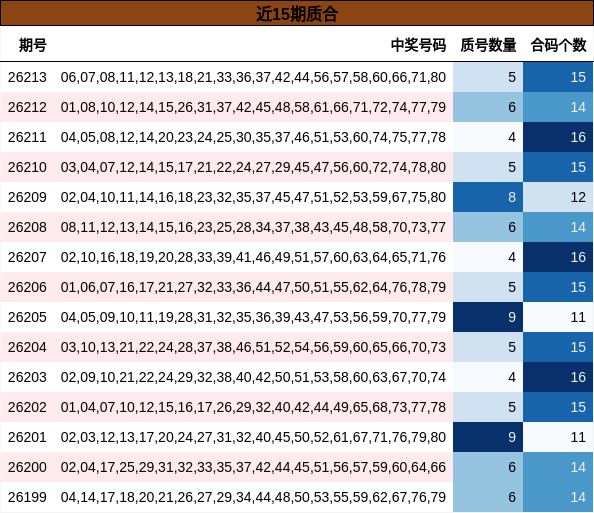 近15期质合