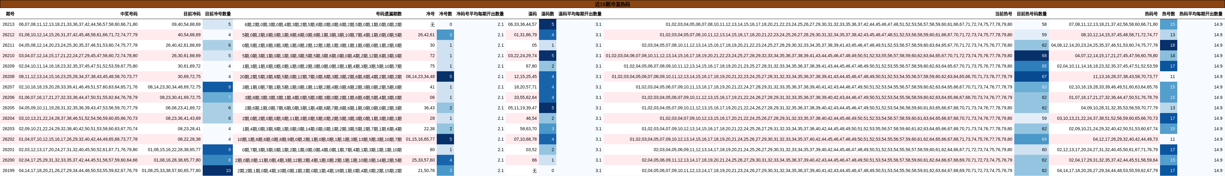 近15期冷温热码