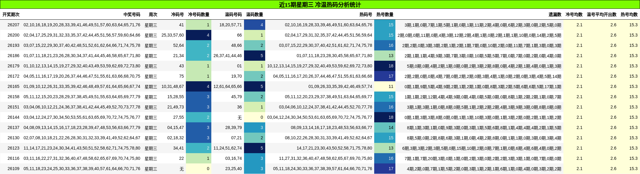 近15期星期三 冷温热码分析统计