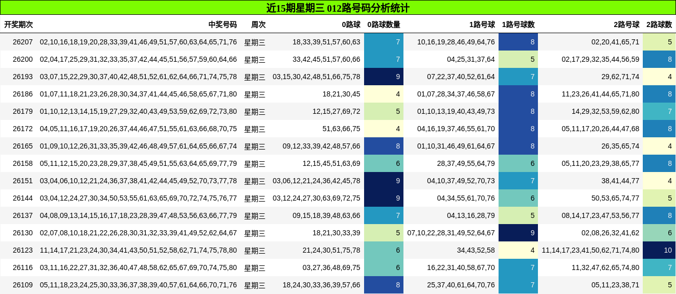 近15期星期三 012路号码分析统计